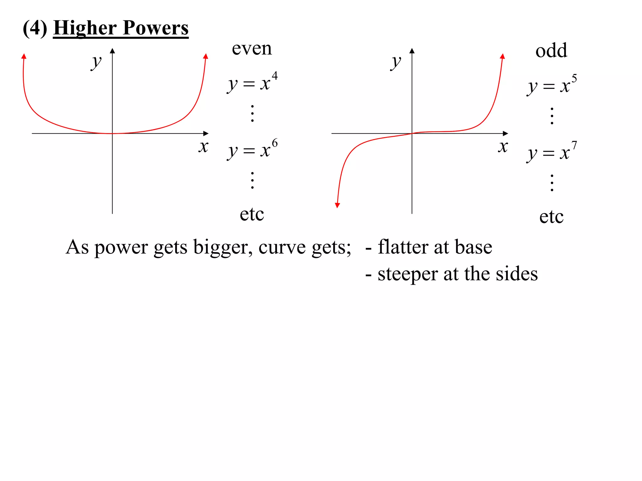 (4) Higher Powers
                       even                                odd
        y                                 y
                       y  x4                             y  x5
                                                           
                    x y  x6                           x y  x7
                                                          
                       etc                                etc
    As power gets bigger, curve gets; - flatter at base
                                      - steeper at the sides
 