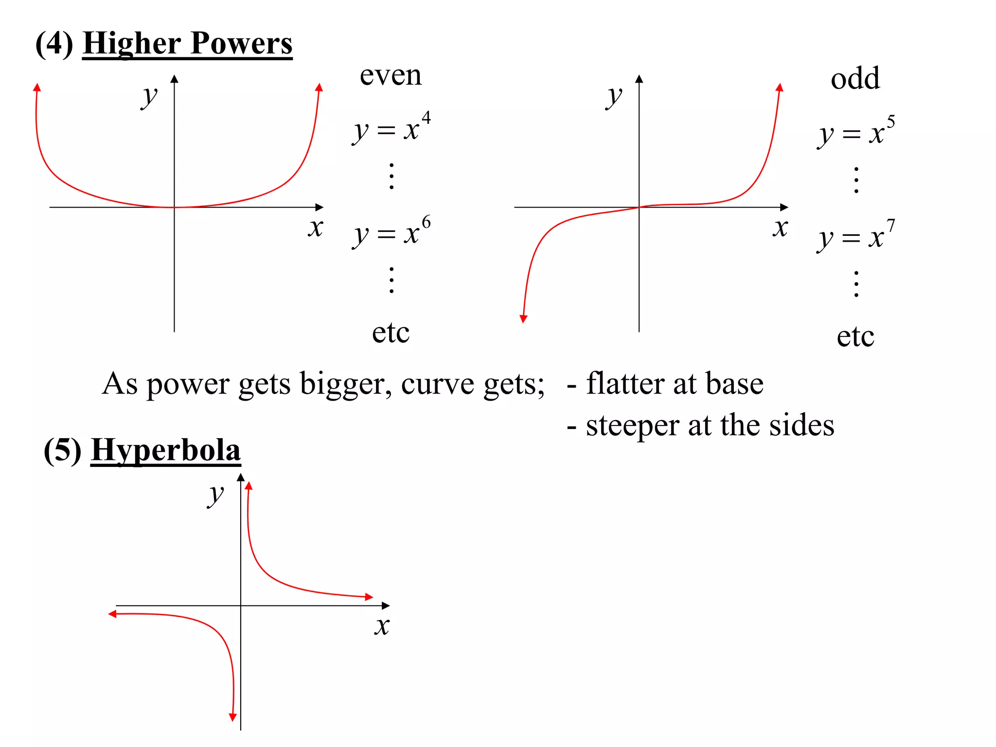 (4) Higher Powers
                       even                                odd
        y                                 y
                       y  x4                             y  x5
                                                           
                    x y  x6                           x y  x7
                                                          
                       etc                                etc
    As power gets bigger, curve gets; - flatter at base
                                      - steeper at the sides
(5) Hyperbola
           y



                         x
 
