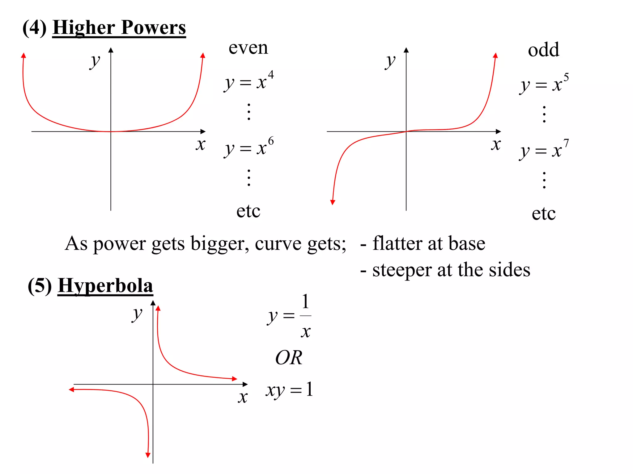 (4) Higher Powers
                       even                                odd
        y                                 y
                       y  x4                             y  x5
                                                           
                    x y  x6                           x y  x7
                                                          
                       etc                                etc
    As power gets bigger, curve gets; - flatter at base
                                      - steeper at the sides
(5) Hyperbola
                               1
           y               y
                               x
                            OR
                       x xy  1
 