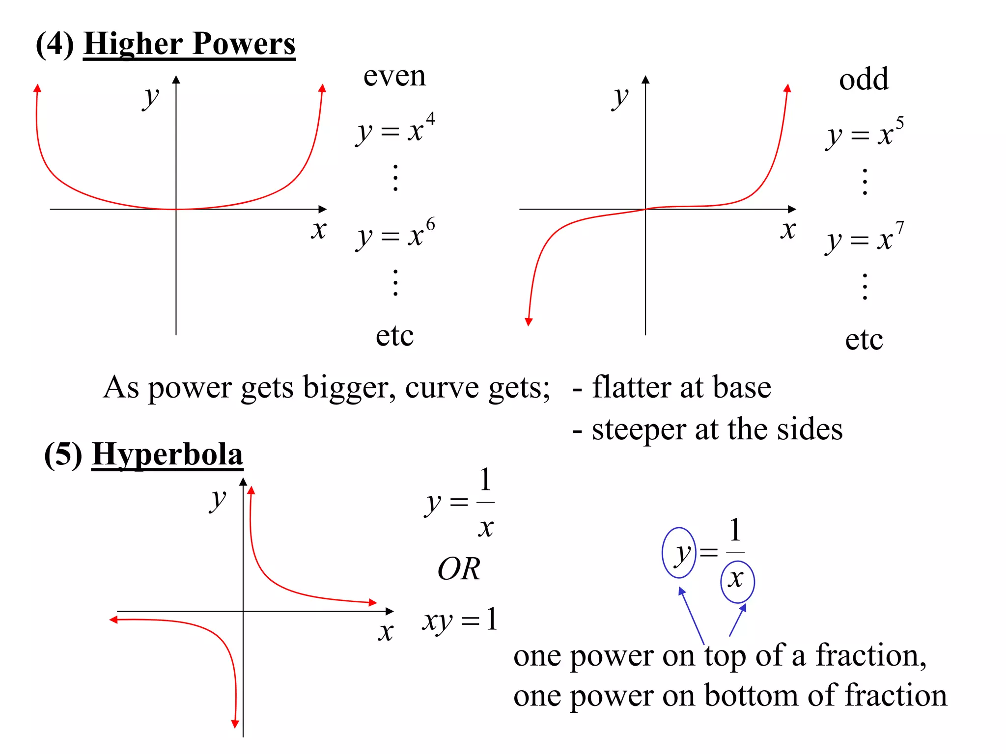 (4) Higher Powers
                       even                              odd
        y                               y
                      y  x4                            y  x5
                                                         
                    x y  x6                         x y  x7
                                                        
                       etc                              etc
    As power gets bigger, curve gets; - flatter at base
                                      - steeper at the sides
(5) Hyperbola
                               1
           y               y
                               x                    1
                                                y
                            OR                      x
                       x xy  1
                                  one power on top of a fraction,
                                  one power on bottom of fraction
 
