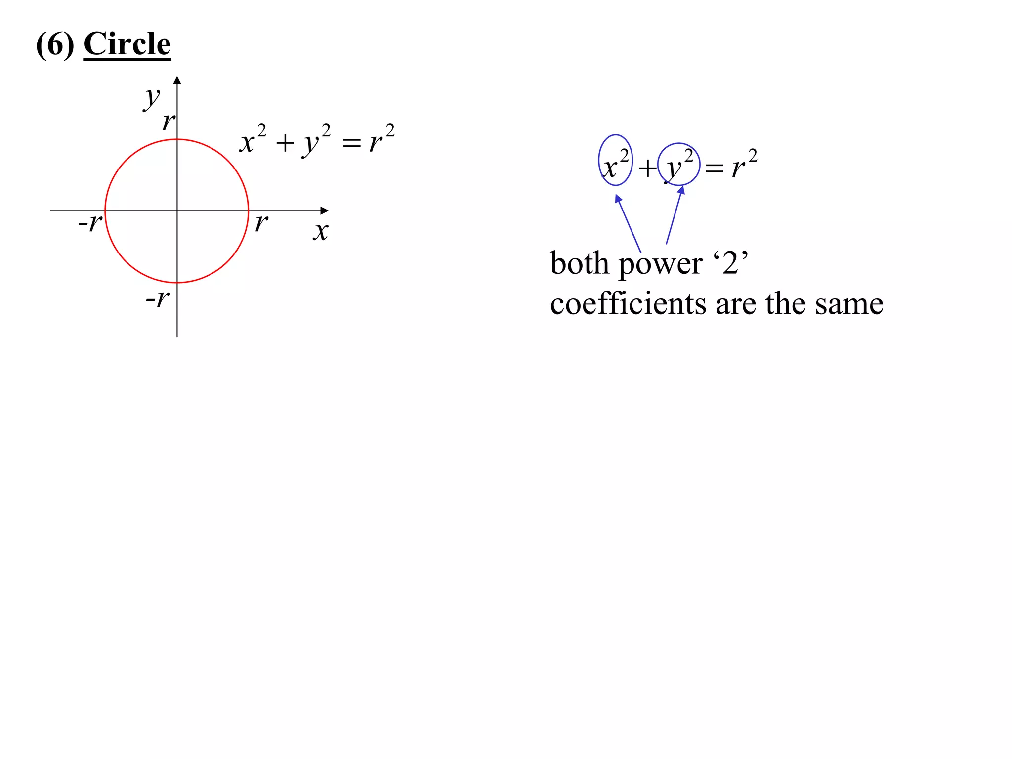 (6) Circle
        y
          r
              x2  y2  r 2
                                 x2  y2  r 2
   -r          r    x
                              both power ‘2’
        -r                    coefficients are the same
 