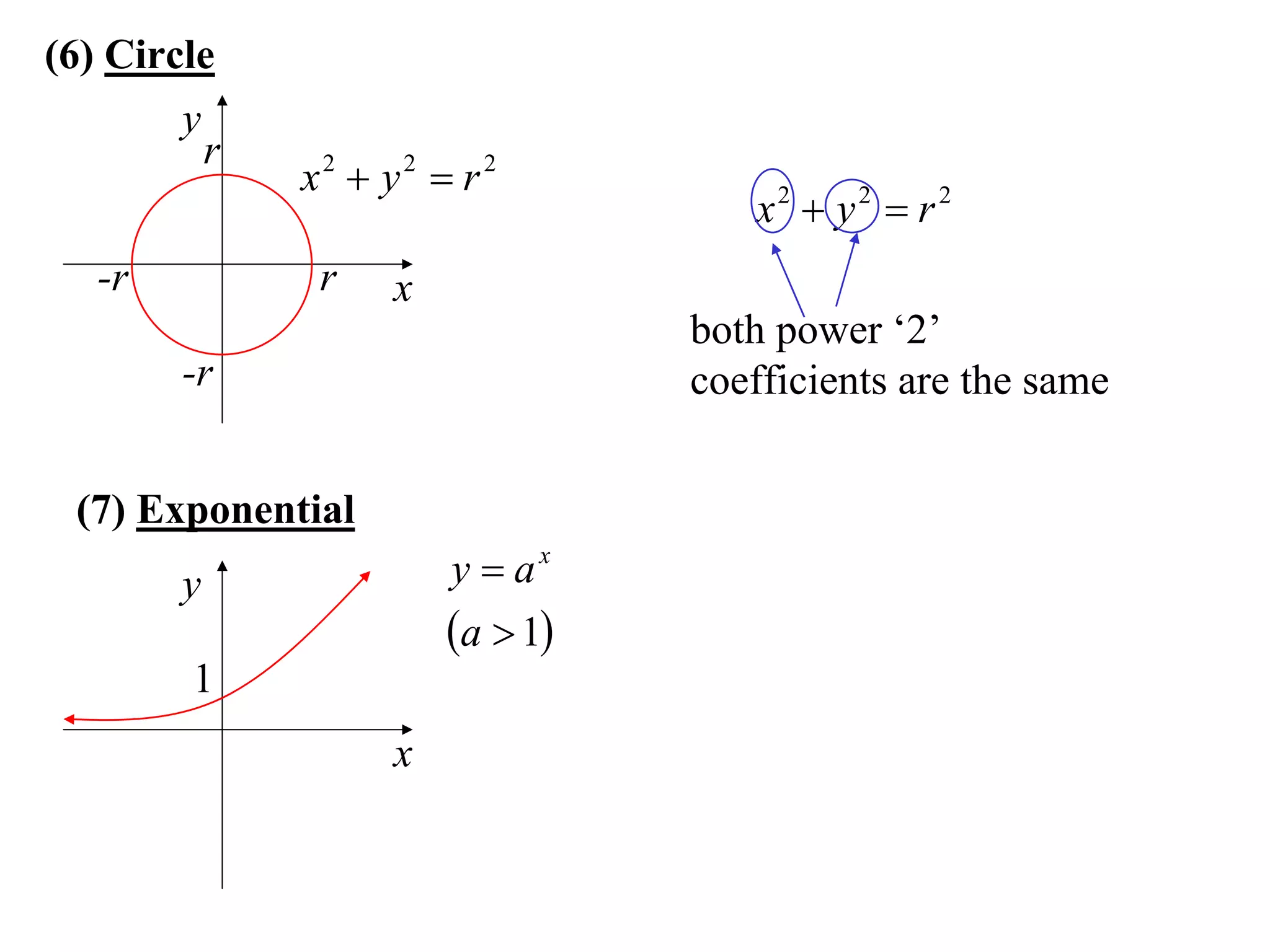 (6) Circle
        y
          r
              x2  y2  r 2
                                     x2  y2  r 2
   -r          r    x
                                  both power ‘2’
        -r                        coefficients are the same


 (7) Exponential
        y               y  ax
                        a  1
         1
                    x
 