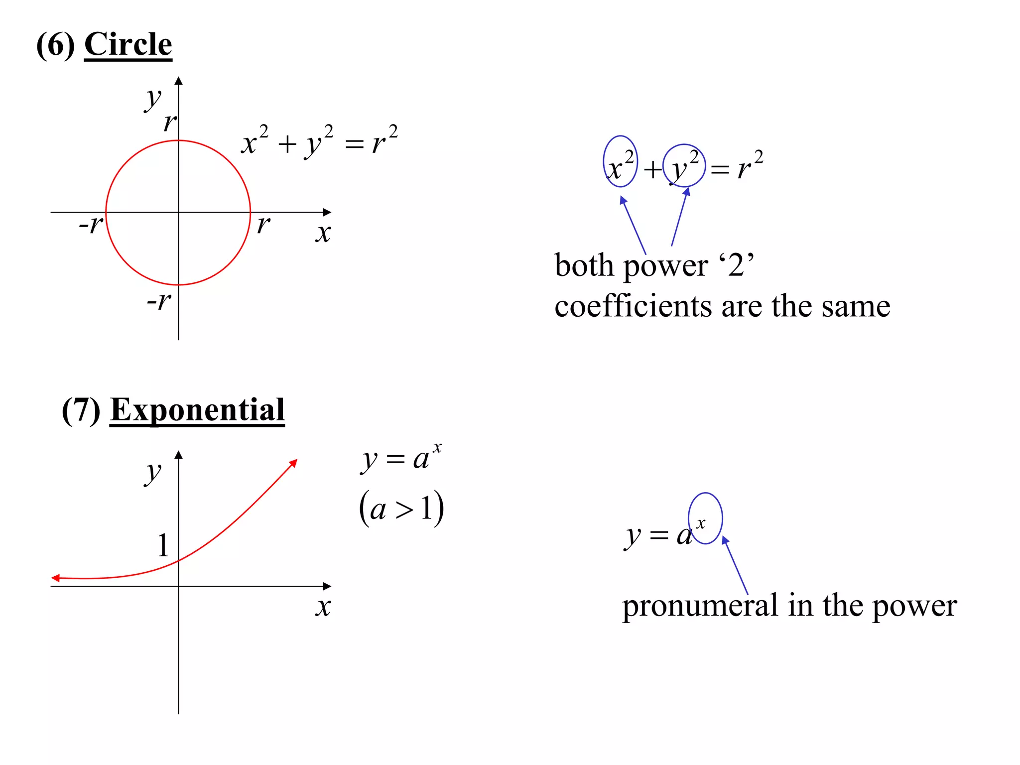 (6) Circle
        y
          r
              x2  y2  r 2
                                     x2  y2  r 2
   -r          r    x
                                  both power ‘2’
        -r                        coefficients are the same


 (7) Exponential
        y               y  ax
                        a  1
         1                             y  ax

                    x                  pronumeral in the power
 