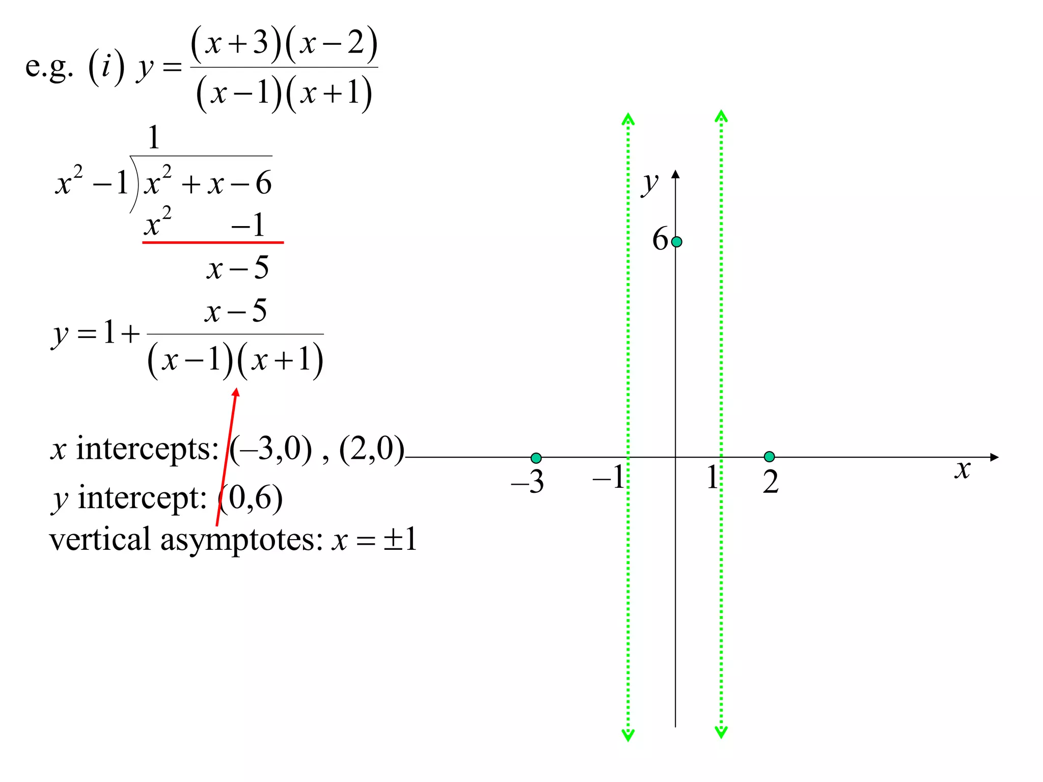 e.g.  i  y 
                x  3 x  2 
                x  1 x  1
         1
  x2 1 x2  x  6                           y
         x2      1                          6
               x 5
               x5
  y  1
          x  1 x  1

  x intercepts: (–3,0) , (2,0)
                                   –3   –1       1   2   x
  y intercept: (0,6)
  vertical asymptotes: x  1
 