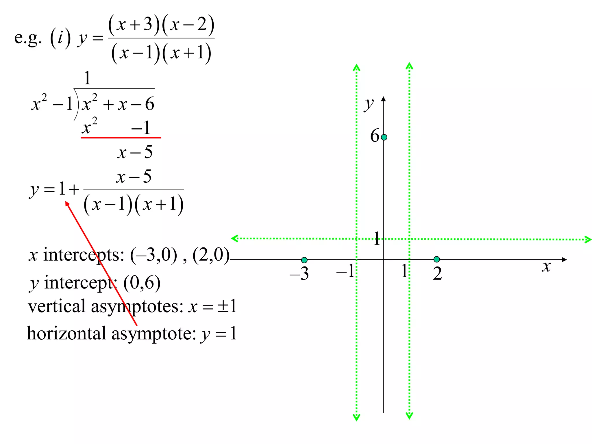 e.g.  i  y 
                x  3 x  2 
                x  1 x  1
         1
  x2 1 x2  x  6                           y
         x2      1                          6
               x 5
               x5
  y  1
          x  1 x  1
                                             1
  x intercepts: (–3,0) , (2,0)
                                   –3   –1       1   2   x
  y intercept: (0,6)
  vertical asymptotes: x  1
  horizontal asymptote: y  1
 