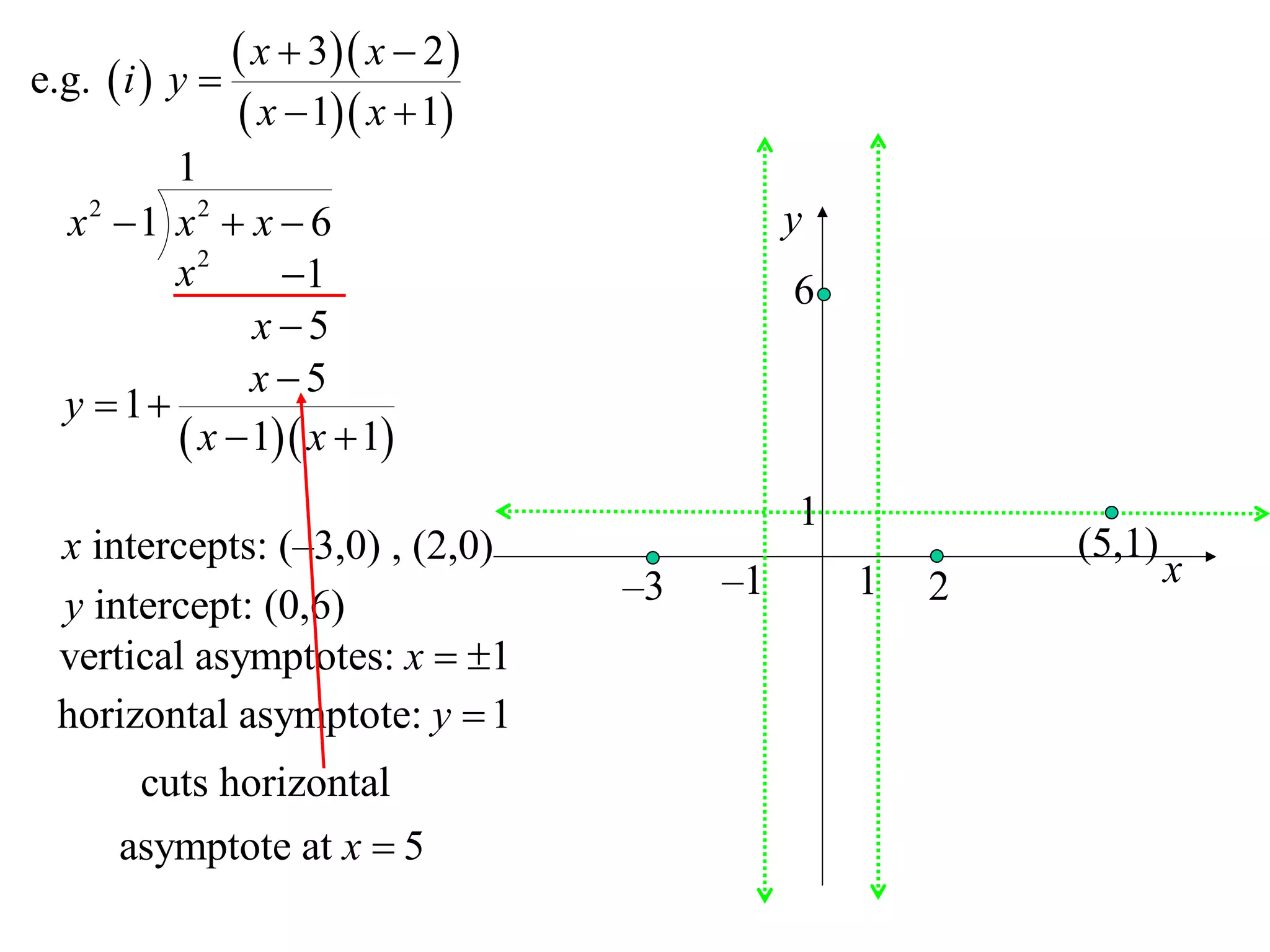 e.g.  i  y 
                x  3 x  2 
                x  1 x  1
         1
  x2 1 x2  x  6                           y
         x2      1                          6
               x 5
               x5
  y  1
          x  1 x  1
                                             1
  x intercepts: (–3,0) , (2,0)                           (5,1)
                                   –3   –1       1   2           x
  y intercept: (0,6)
  vertical asymptotes: x  1
  horizontal asymptote: y  1
        cuts horizontal
      asymptote at x  5
 