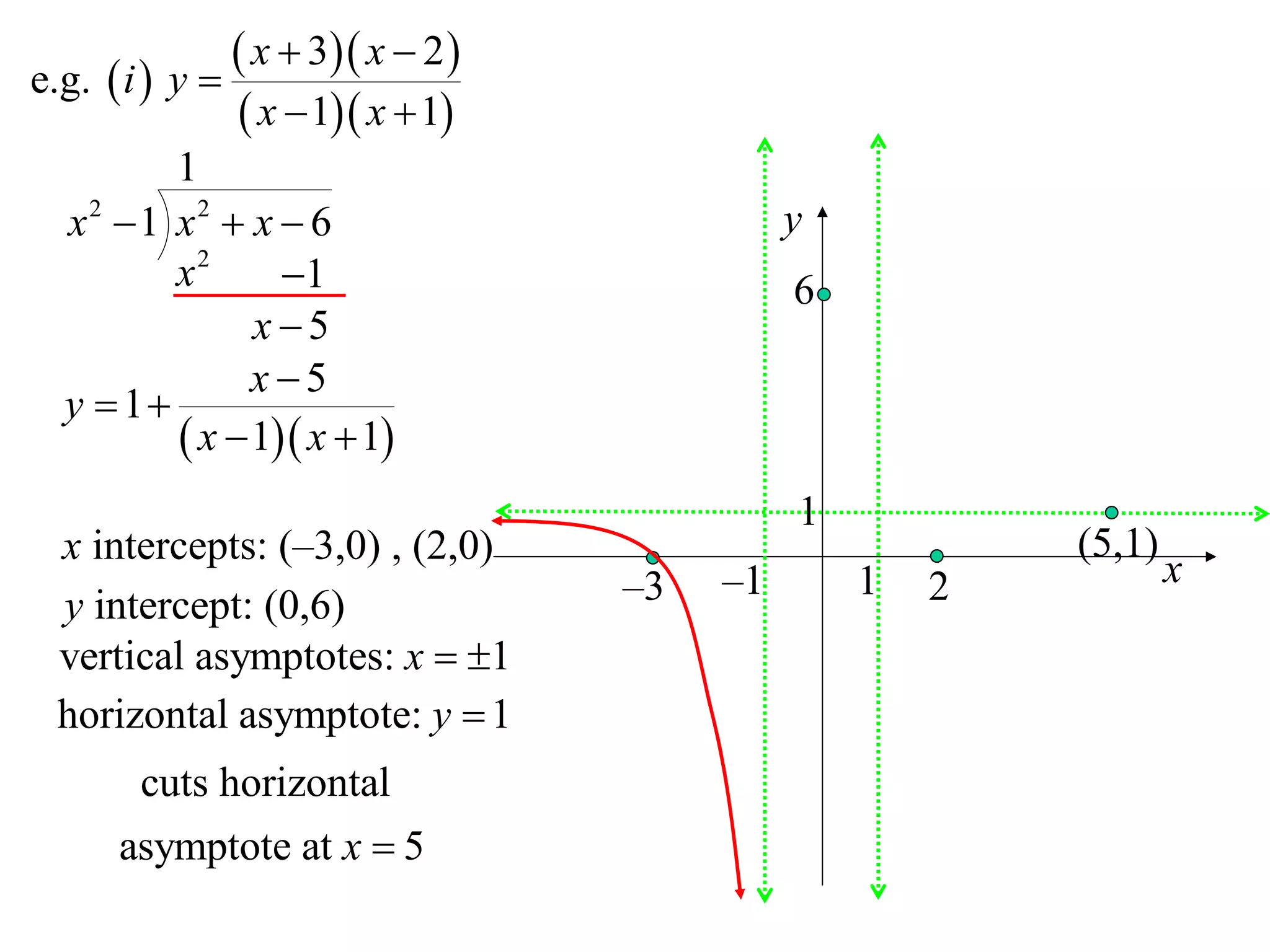e.g.  i  y 
                x  3 x  2 
                x  1 x  1
         1
  x2 1 x2  x  6                           y
         x2      1                          6
               x 5
               x5
  y  1
          x  1 x  1
                                             1
  x intercepts: (–3,0) , (2,0)                           (5,1)
                                   –3   –1       1   2           x
  y intercept: (0,6)
  vertical asymptotes: x  1
  horizontal asymptote: y  1
        cuts horizontal
      asymptote at x  5
 