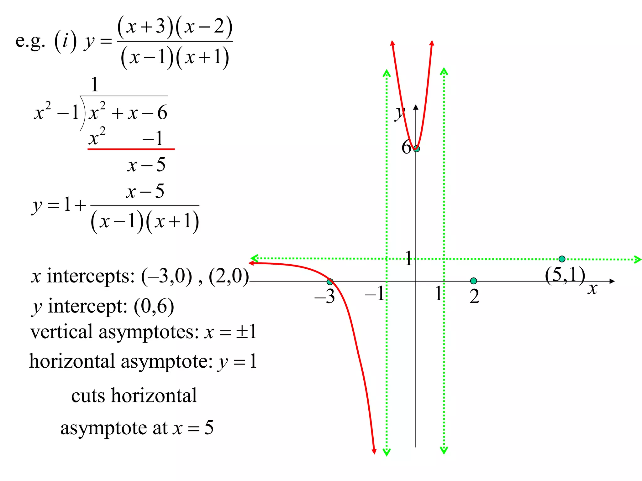 e.g.  i  y 
                x  3 x  2 
                x  1 x  1
         1
  x2 1 x2  x  6                           y
         x2      1                          6
               x 5
               x5
  y  1
          x  1 x  1
                                             1
  x intercepts: (–3,0) , (2,0)                           (5,1)
                                   –3   –1       1   2           x
  y intercept: (0,6)
  vertical asymptotes: x  1
  horizontal asymptote: y  1
        cuts horizontal
      asymptote at x  5
 