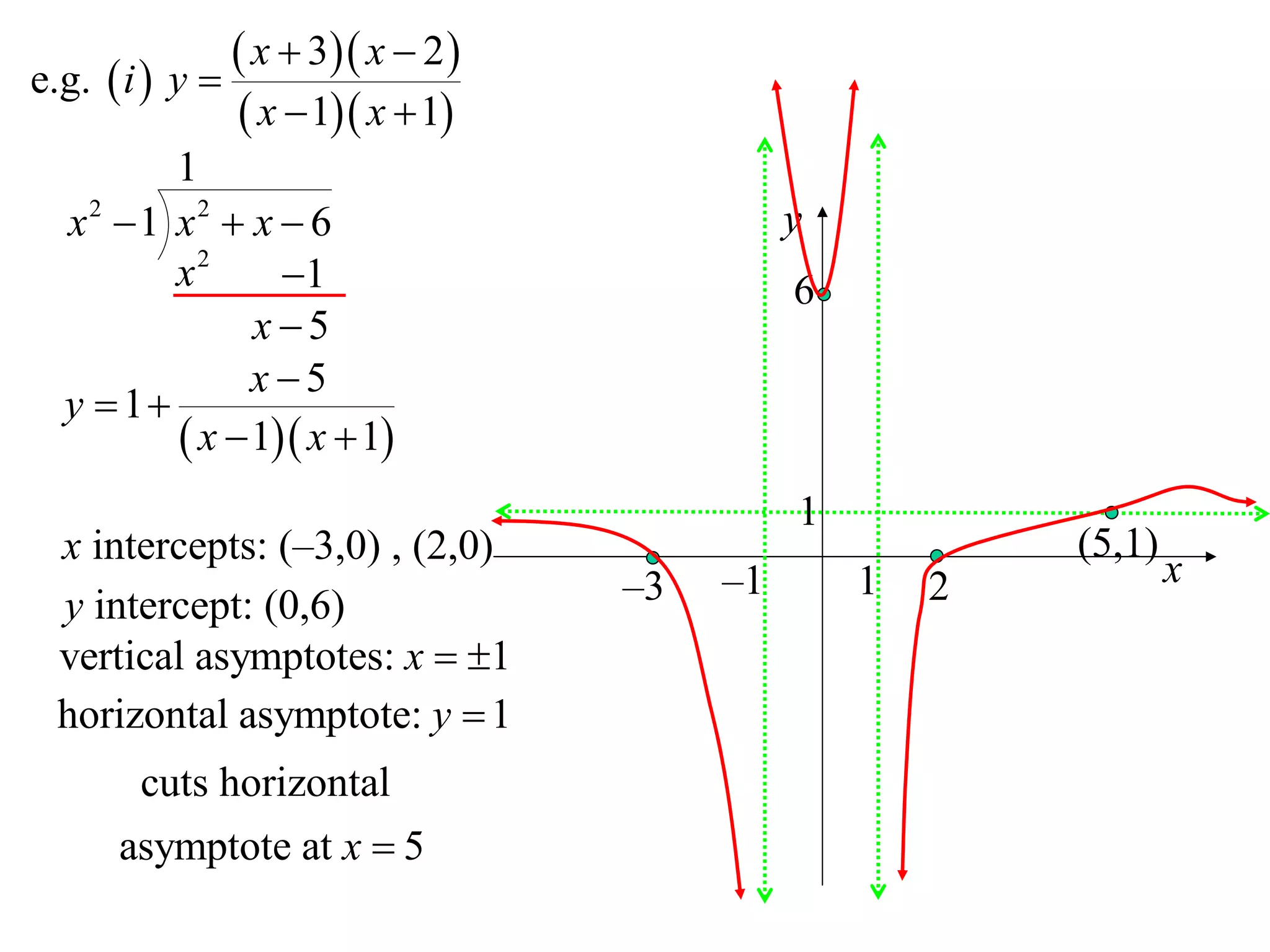 e.g.  i  y 
                x  3 x  2 
                x  1 x  1
         1
  x2 1 x2  x  6                           y
         x2      1                          6
               x 5
               x5
  y  1
          x  1 x  1
                                             1
  x intercepts: (–3,0) , (2,0)                           (5,1)
                                   –3   –1       1   2           x
  y intercept: (0,6)
  vertical asymptotes: x  1
  horizontal asymptote: y  1
        cuts horizontal
      asymptote at x  5
 