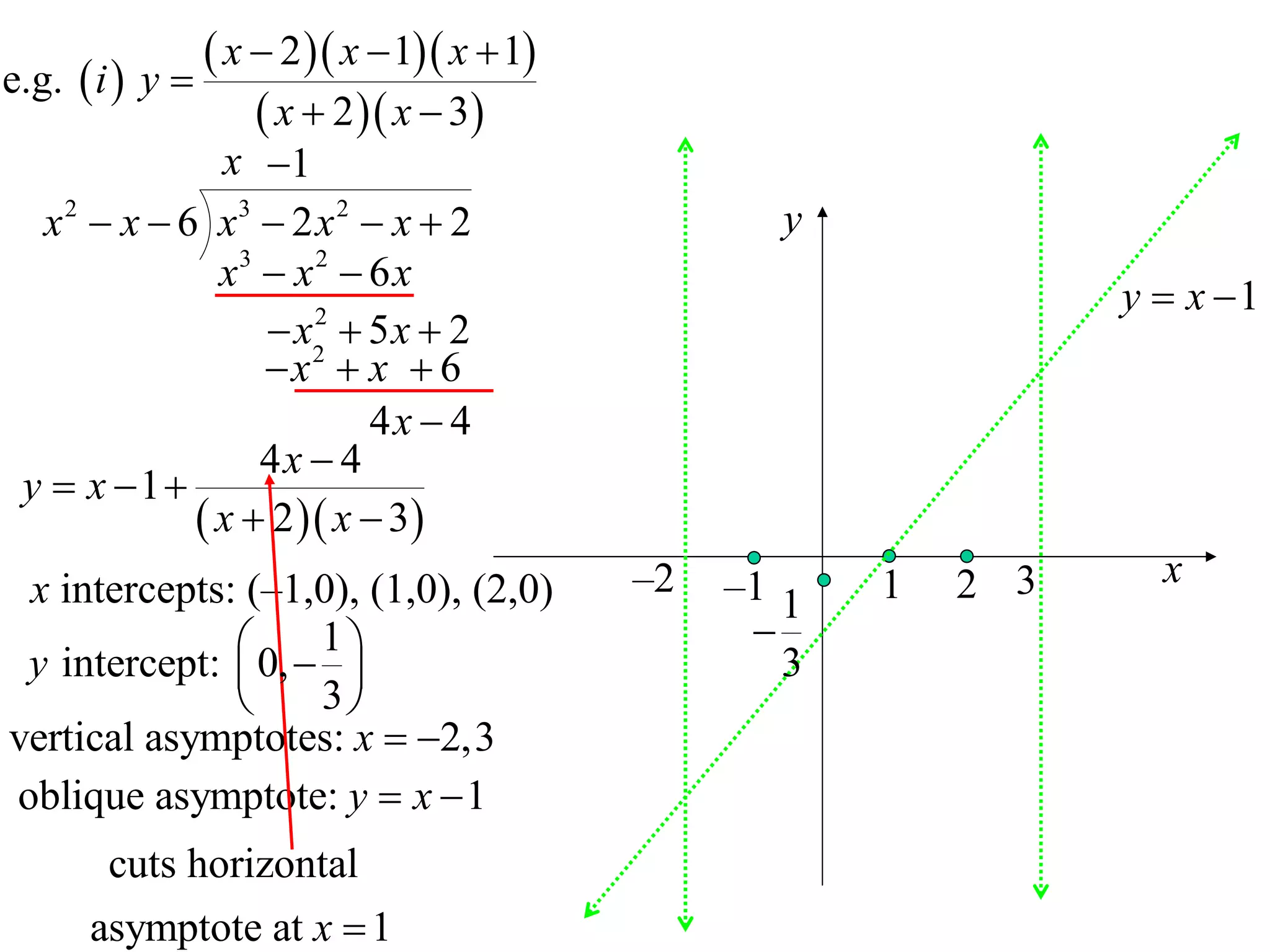 e.g.  i  y 
                x  2  x  1 x  1
                    x  2  x  3
               x 1
  x 2  x  6 x3  2 x 2  x  2                   y
               x3  x 2  6 x
                                                                 y  x 1
                   x2  5 x  2
                      2

                  x  x  6
                          4x  4
                  4x  4
 y  x 1
              x  2  x  3
 x intercepts: (–1,0), (1,0), (2,0)        –2   –1 1   1   2 3     x
                                                 
 y intercept:  0,  
                    1
                                                 3
                   3
vertical asymptotes: x  2,3
oblique asymptote: y  x  1
       cuts horizontal
      asymptote at x  1
 