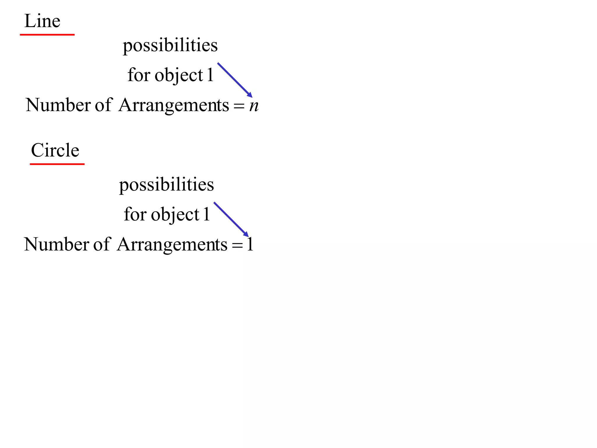 Line
           possibilities
           for object 1
Number of Arrangements  n

Circle
          possibilities
           for object 1
Number of Arrangements  1
 