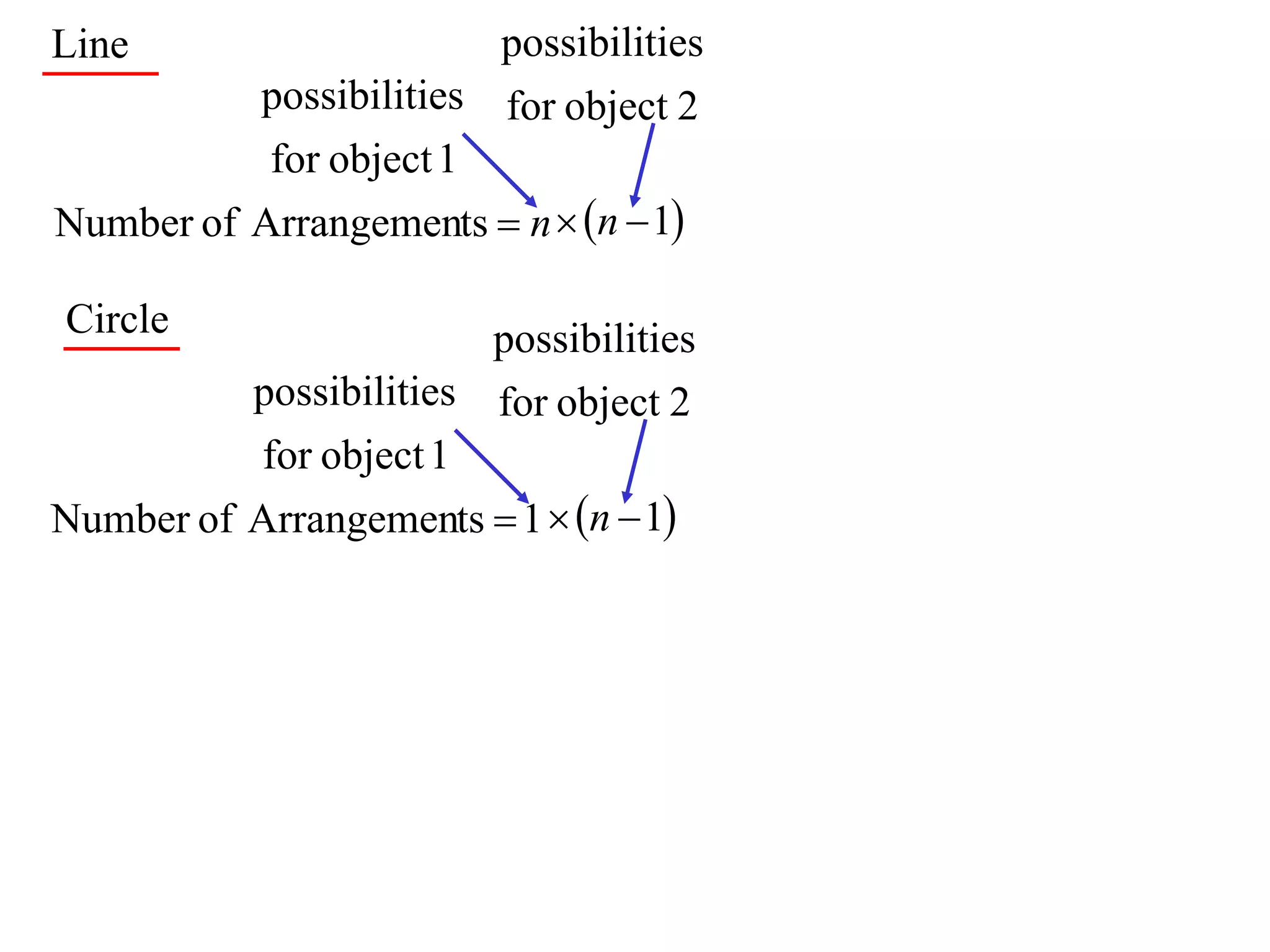 Line                     possibilities
          possibilities for object 2
           for object 1
Number of Arrangements  n  n  1

Circle                  possibilities
          possibilities for object 2
          for object 1
Number of Arrangements  1  n  1
 