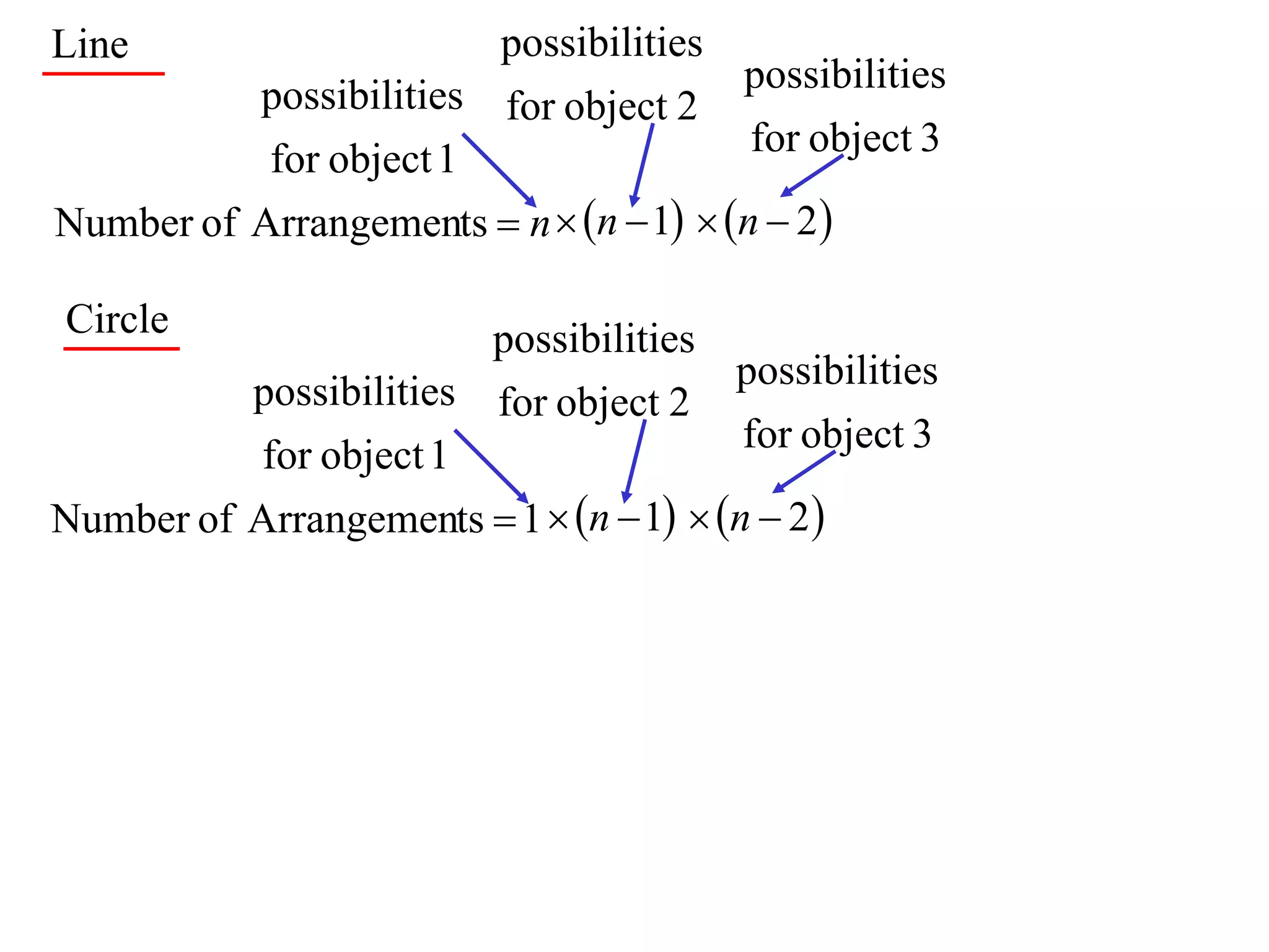 Line                      possibilities
          possibilities for object 2 possibilities
           for object 1                  for object 3

Number of Arrangements  n  n  1  n  2 

Circle                    possibilities
          possibilities for object 2 possibilities
          for object 1                   for object 3

Number of Arrangements  1  n  1  n  2 
 