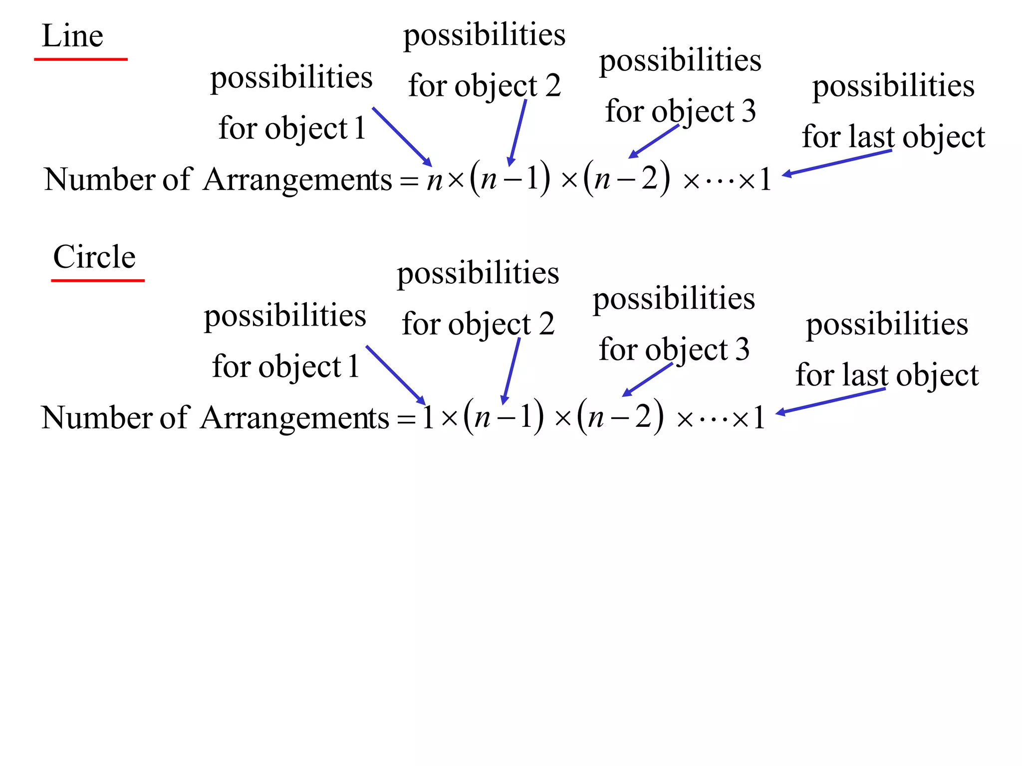 Line                       possibilities
          possibilities for object 2 possibilities possibilities
           for object 1                  for object 3
                                                       for last object
Number of Arrangements  n  n  1  n  2    1

Circle                    possibilities
          possibilities for object 2 possibilities possibilities
          for object 1                   for object 3
                                                       for last object
Number of Arrangements  1  n  1  n  2    1
 
