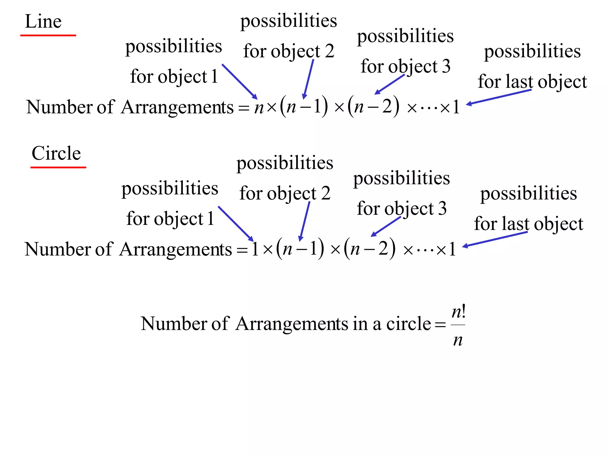 Line                       possibilities
          possibilities for object 2 possibilities possibilities
           for object 1                  for object 3
                                                       for last object
Number of Arrangements  n  n  1  n  2    1

Circle                    possibilities
          possibilities for object 2 possibilities possibilities
          for object 1                   for object 3
                                                       for last object
Number of Arrangements  1  n  1  n  2    1


                                                   n!
              Number of Arrangements in a circle 
                                                   n
 