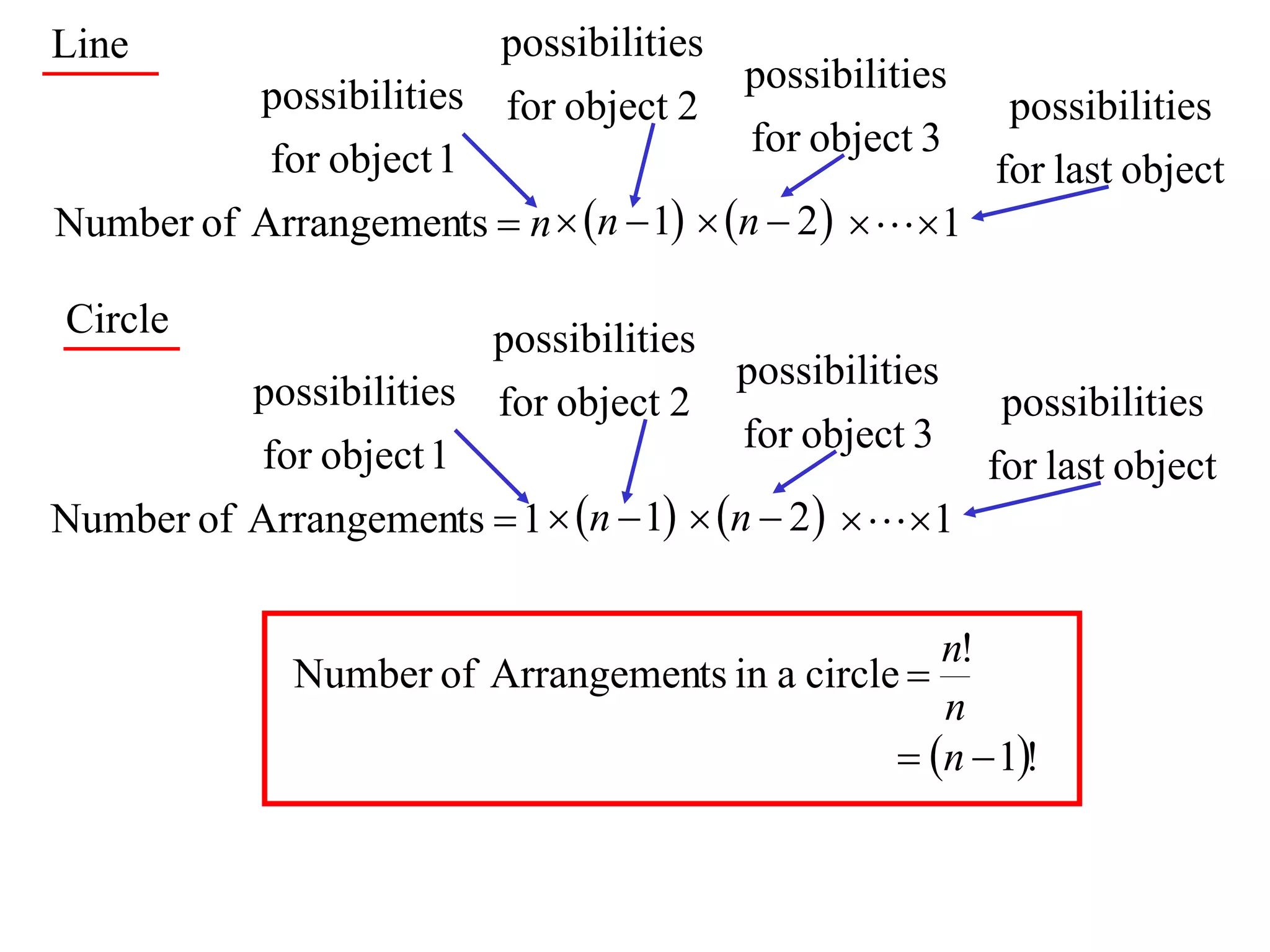 Line                       possibilities
          possibilities for object 2 possibilities possibilities
           for object 1                  for object 3
                                                       for last object
Number of Arrangements  n  n  1  n  2    1

Circle                    possibilities
          possibilities for object 2 possibilities possibilities
          for object 1                   for object 3
                                                       for last object
Number of Arrangements  1  n  1  n  2    1


                                                   n!
              Number of Arrangements in a circle 
                                                   n
                                                 n  1!
 