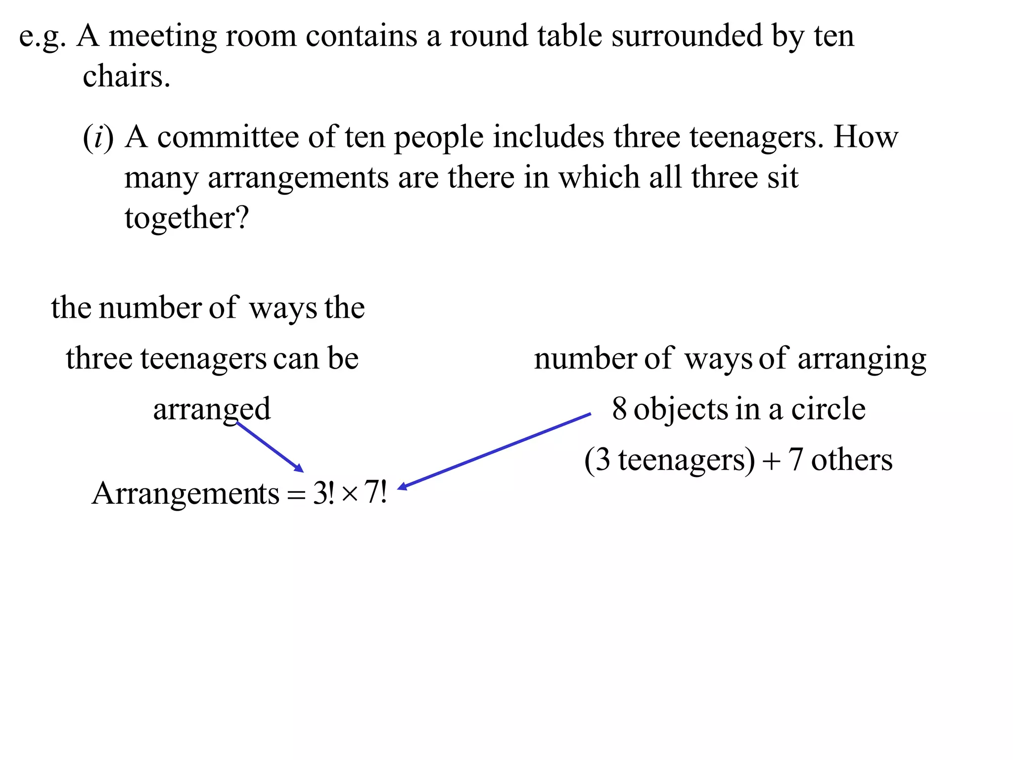 e.g. A meeting room contains a round table surrounded by ten
     chairs.
    (i) A committee of ten people includes three teenagers. How
        many arrangements are there in which all three sit
        together?

  the number of ways the
   three teenagers can be           number of ways of arranging
          arranged                       8 objects in a circle
                                       (3 teenagers)  7 others
     Arrangements  3!  7!
 