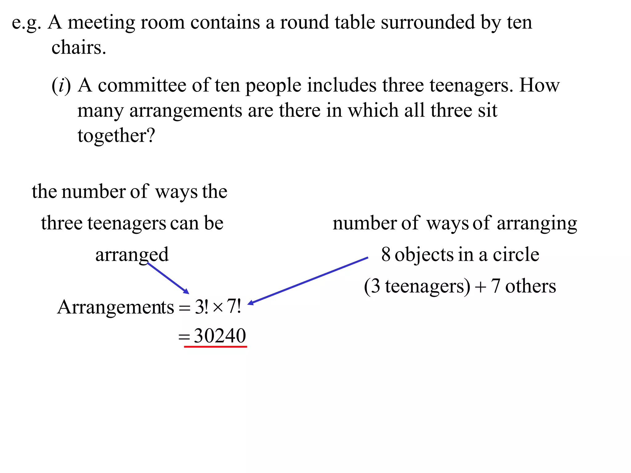 e.g. A meeting room contains a round table surrounded by ten
     chairs.
    (i) A committee of ten people includes three teenagers. How
        many arrangements are there in which all three sit
        together?

  the number of ways the
   three teenagers can be           number of ways of arranging
          arranged                       8 objects in a circle
                                       (3 teenagers)  7 others
     Arrangements  3!  7!
                   30240
 