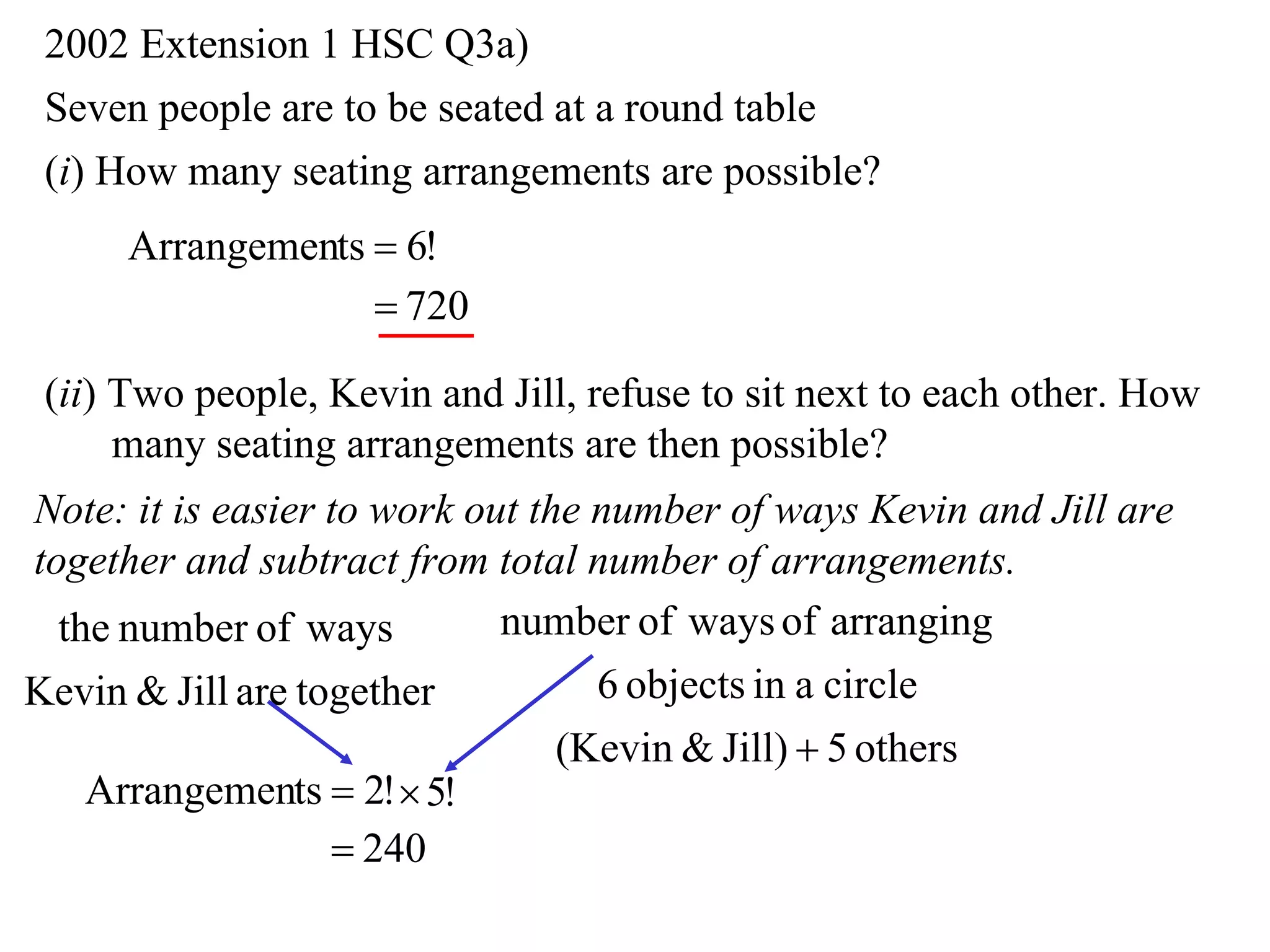2002 Extension 1 HSC Q3a)
 Seven people are to be seated at a round table
 (i) How many seating arrangements are possible?
      Arrangements  6!
                    720

 (ii) Two people, Kevin and Jill, refuse to sit next to each other. How
      many seating arrangements are then possible?
Note: it is easier to work out the number of ways Kevin and Jill are
together and subtract from total number of arrangements.
  the number of ways         number of ways of arranging
Kevin & Jill are together          6 objects in a circle
                                 (Kevin & Jill)  5 others
    Arrangements  2!  5!
                    240
 