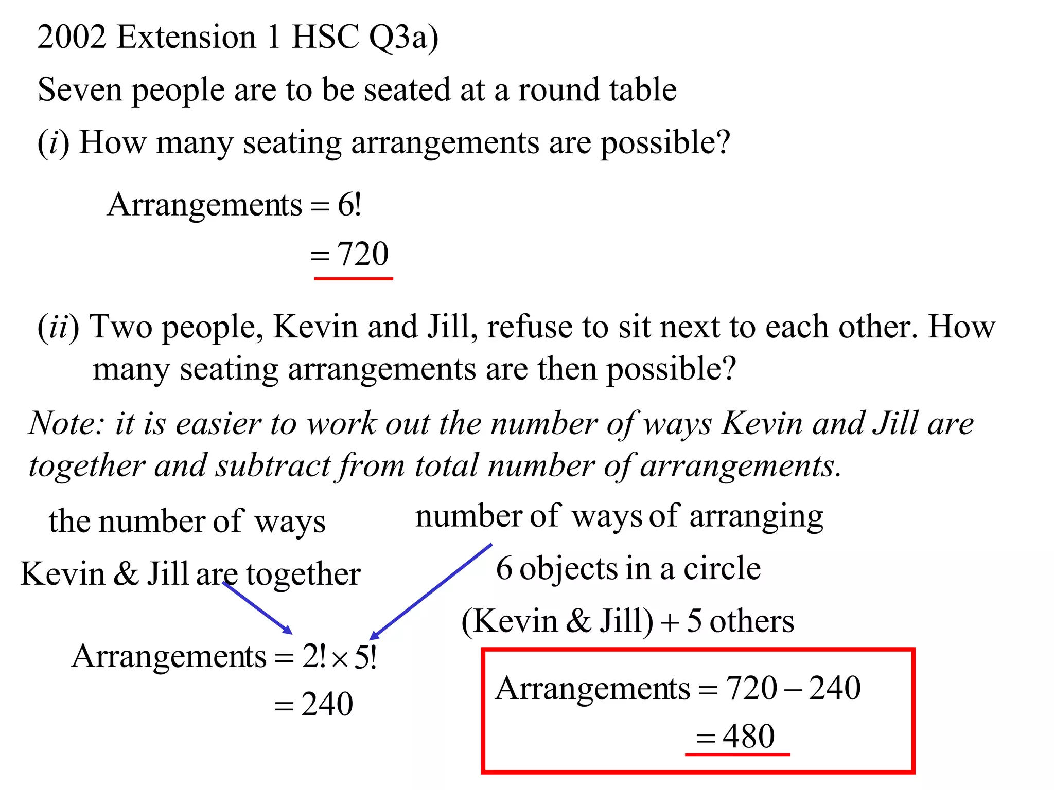 2002 Extension 1 HSC Q3a)
 Seven people are to be seated at a round table
 (i) How many seating arrangements are possible?
      Arrangements  6!
                    720

 (ii) Two people, Kevin and Jill, refuse to sit next to each other. How
      many seating arrangements are then possible?
Note: it is easier to work out the number of ways Kevin and Jill are
together and subtract from total number of arrangements.
  the number of ways         number of ways of arranging
Kevin & Jill are together          6 objects in a circle
                                 (Kevin & Jill)  5 others
    Arrangements  2!  5!
                    240           Arrangements  720  240
                                                    480
 