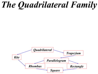 The Quadrilateral Family
Quadrilateral
Kite
Trapezium
Parallelogram
Rhombus Rectangle
Square
 