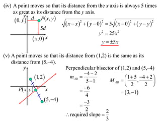 (iv) A point moves so that its distance from the x axis is always 5 times
     as great as its distance from the y axis.
                    P  x, y 
            y d
       0, y 
                                 x  x    y  0  5  x  0   y  y 
                                         2           2           2            2

                   5d
                                                   y 2  25 x 2
                x,0  x                             y  5 x

(v) A point moves so that its distance from (1,2) is the same as its
    distance from (5,–4).
           y                        Perpendicular bisector of (1,2) and (5,–4)
                                             4  2
                   1, 2             mAB                       1  5 4  2 
                                                         M AB  
                                              5 1                     ,       
                                                                   2     2 
        P  x, y                            6
                           x                                   3, 1
                                             4
                           5, 4           3
                                          
                                             2         2
                                     required slope 
                                                       3
 