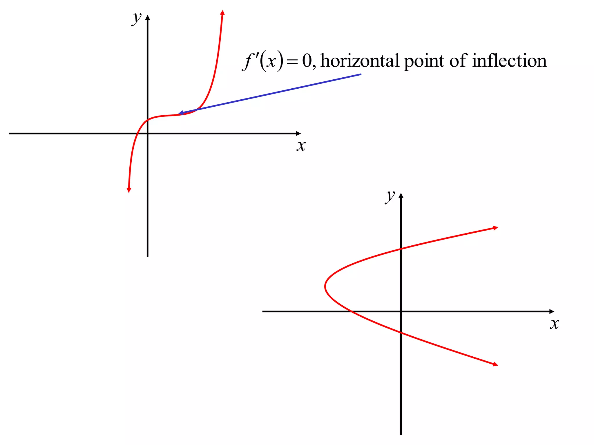 y
x
y
x
  inflectionofpointhorizontal,0 xf
 