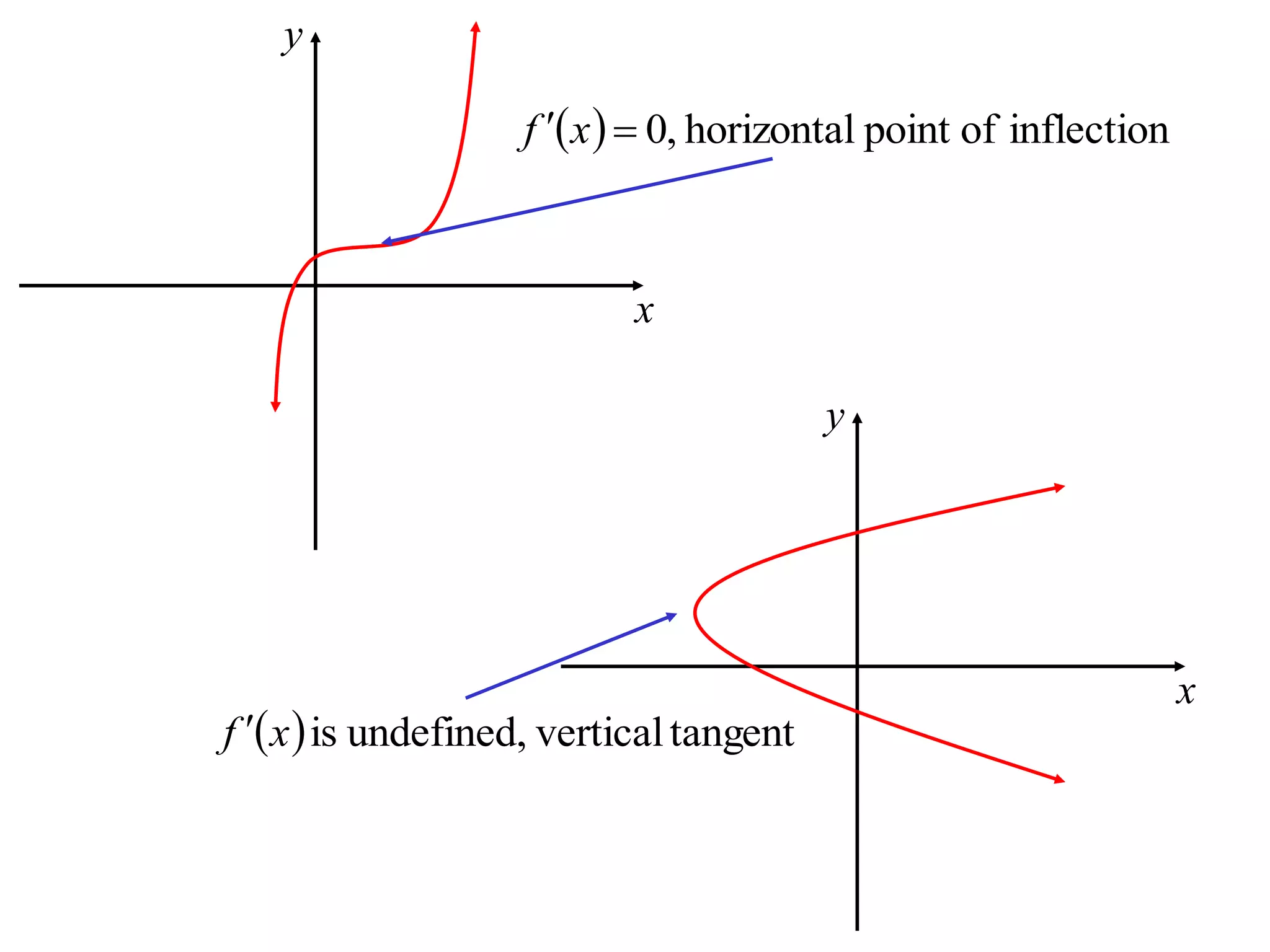 y
x
y
x
  inflectionofpointhorizontal,0 xf
  tangentvertical,undefinedisxf 
 
