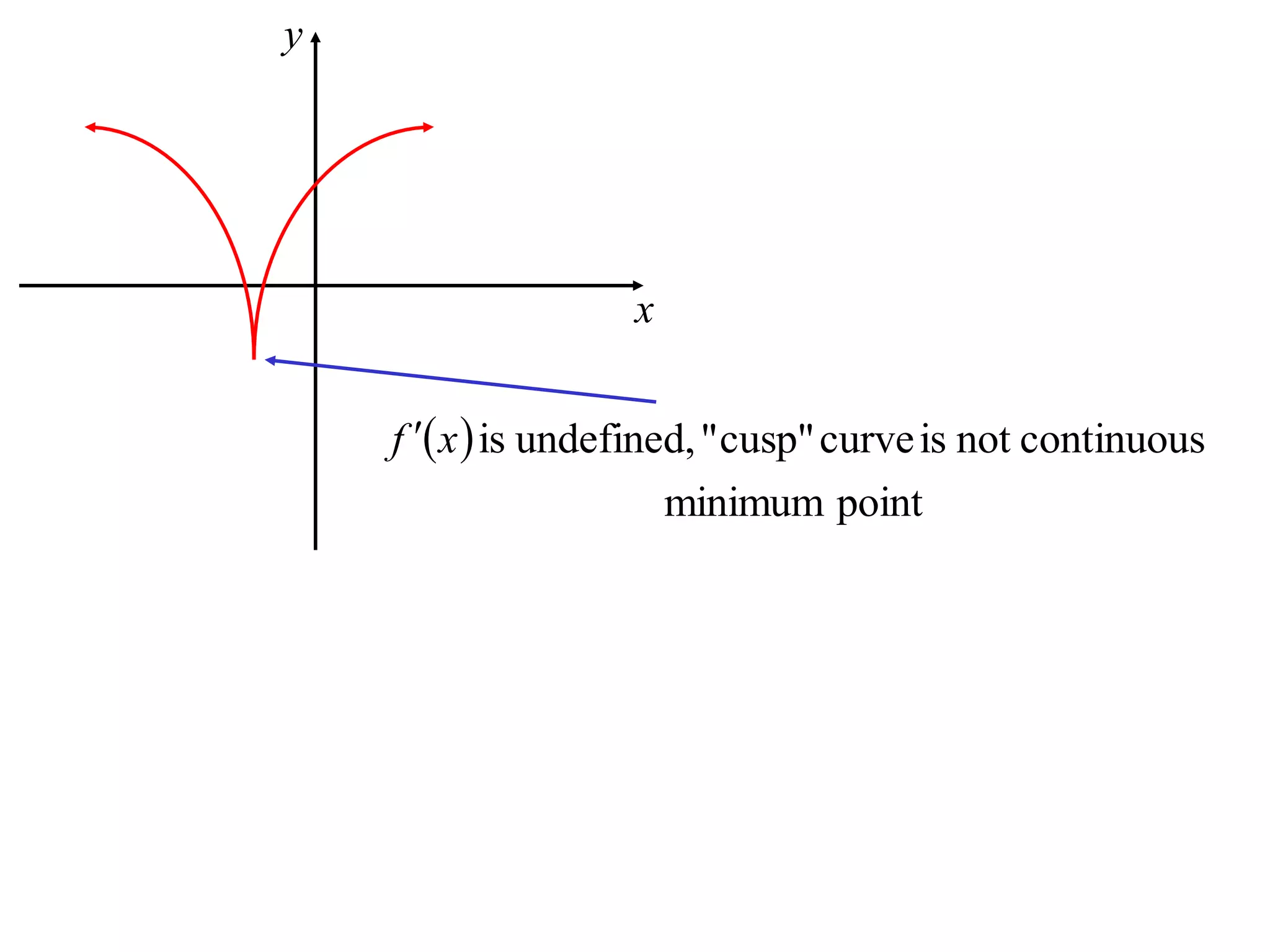 y
x
 
pointminimum
continuousnotiscurvecusp"",undefinedisxf 
 