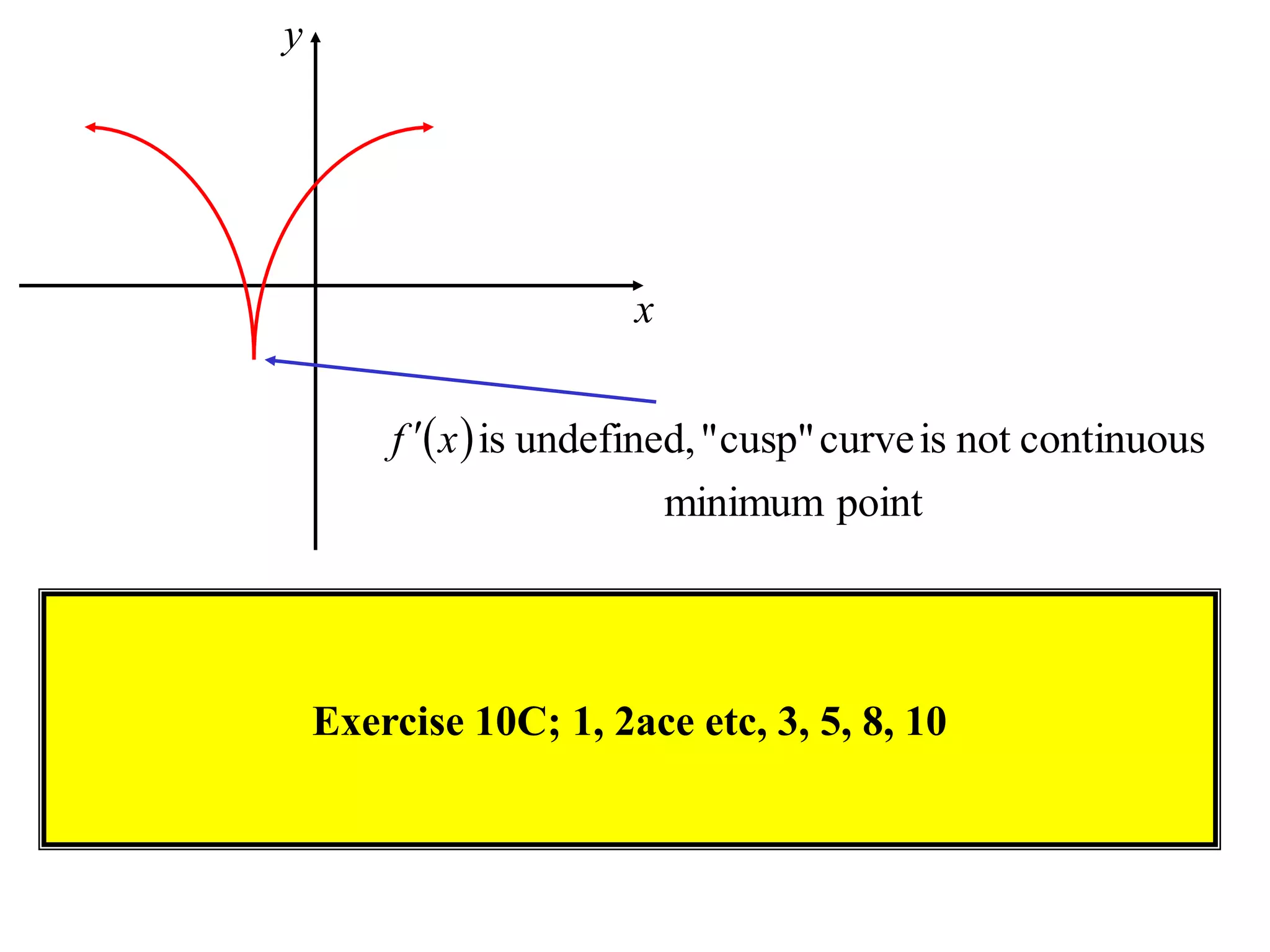 y
x
 
pointminimum
continuousnotiscurvecusp"",undefinedisxf 
Exercise 10C; 1, 2ace etc, 3, 5, 8, 10
 