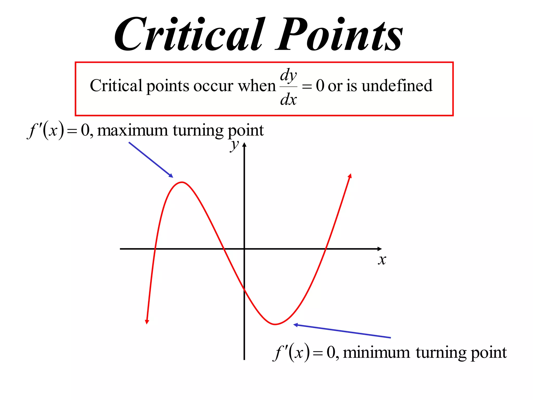 Critical Points
undefinedisor0occur whenpointsCritical 
dx
dy
y
x
  pointturningmaximum,0 xf
  pointturningminimum,0 xf
 