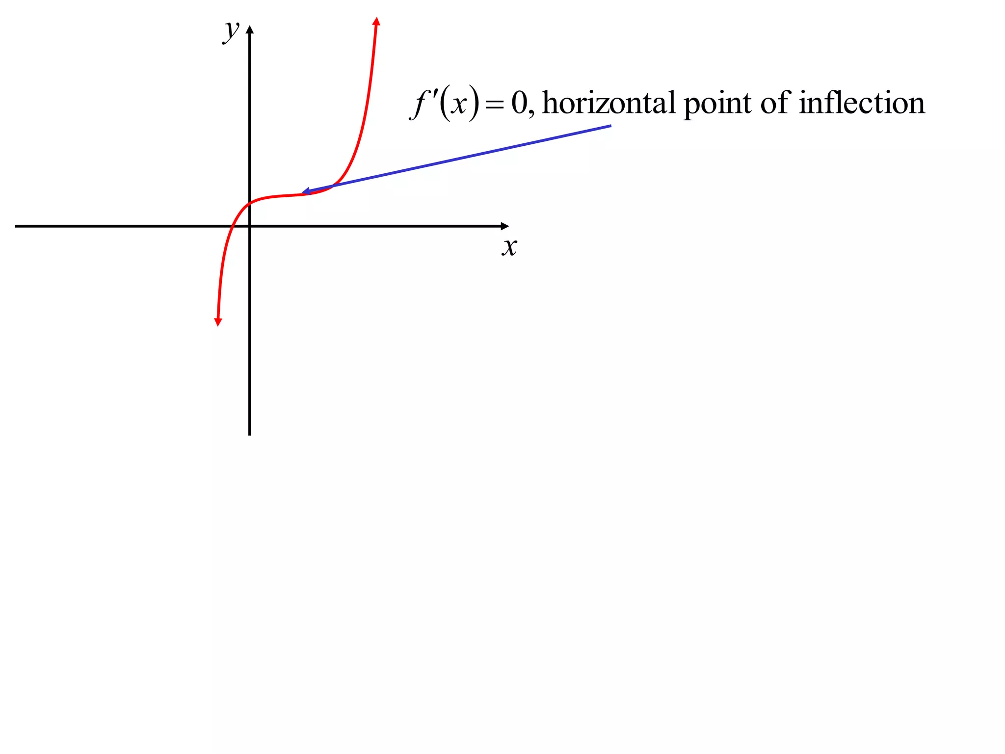 y
x
  inflectionofpointhorizontal,0 xf
 
