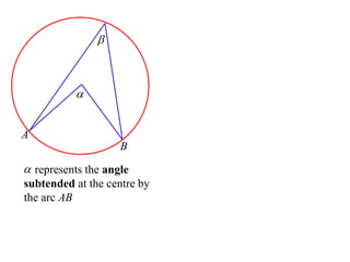 



          


A
                    B
 represents the angle
subtended at the centre by
the arc AB
 