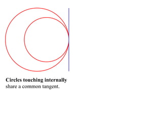 Circles touching internally
share a common tangent.
 