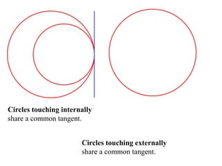Circles touching internally
share a common tangent.


                       Circles touching externally
                       share a common tangent.
 