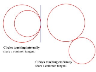 Circles touching internally
share a common tangent.


                       Circles touching externally
                       share a common tangent.
 