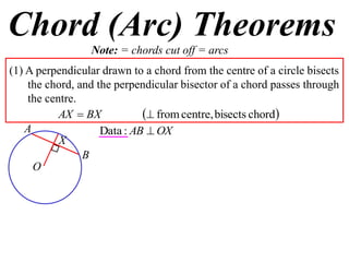 Chord (Arc) Theorems
                 Note: = chords cut off = arcs
(1) A perpendicular drawn to a chord from the centre of a circle bisects
    the chord, and the perpendicular bisector of a chord passes through
    the centre.
           AX  BX            from centre, bisects chord
    A               Data : AB  OX
           X
                B
      O
 