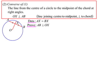 (2) Converse of (1)
    The line from the centre of a circle to the midpoint of the chord at
    right angles.
        OX  AB            line joining centre to midpoint,  to chord
   A                Data : AX  BX
           X
                   Prove : AB  OX
                B
     O
 