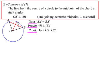 (2) Converse of (1)
    The line from the centre of a circle to the midpoint of the chord at
    right angles.
        OX  AB            line joining centre to midpoint,  to chord
   A                Data : AX  BX
           X
                   Prove : AB  OX
                B
     O              Proof: Join OA, OB
 