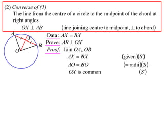 (2) Converse of (1)
    The line from the centre of a circle to the midpoint of the chord at
    right angles.
        OX  AB            line joining centre to midpoint,  to chord
   A                Data : AX  BX
           X
                   Prove : AB  OX
                B
     O              Proof: Join OA, OB
                               AX  BX                  given S 
                               AO  BO                    radii S 
                               OX is common                      S 
 