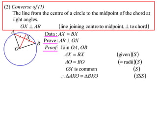 (2) Converse of (1)
    The line from the centre of a circle to the midpoint of the chord at
    right angles.
        OX  AB            line joining centre to midpoint,  to chord
   A                Data : AX  BX
           X
                   Prove : AB  OX
                B
     O              Proof: Join OA, OB
                               AX  BX                  given S 
                               AO  BO                    radii S 
                               OX is common                      S 
                             AXO  BXO                         SSS 
 