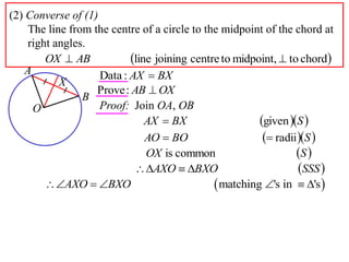 (2) Converse of (1)
    The line from the centre of a circle to the midpoint of the chord at
    right angles.
        OX  AB            line joining centre to midpoint,  to chord
   A                Data : AX  BX
           X
                   Prove : AB  OX
                B
     O              Proof: Join OA, OB
                               AX  BX                  given S 
                               AO  BO                    radii S 
                               OX is common                      S 
                             AXO  BXO                         SSS 
        AXO  BXO                           matching 's in  's 
 