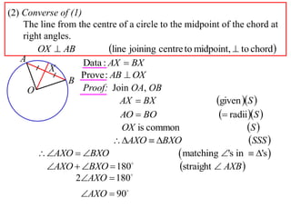 (2) Converse of (1)
    The line from the centre of a circle to the midpoint of the chord at
    right angles.
        OX  AB            line joining centre to midpoint,  to chord
   A                Data : AX  BX
           X
                   Prove : AB  OX
                B
     O              Proof: Join OA, OB
                               AX  BX                  given S 
                               AO  BO                    radii S 
                               OX is common                      S 
                             AXO  BXO                         SSS 
        AXO  BXO                           matching 's in  's 
           AXO  BXO  180                 straight  AXB 
                  2AXO  180
                   AXO  90
 