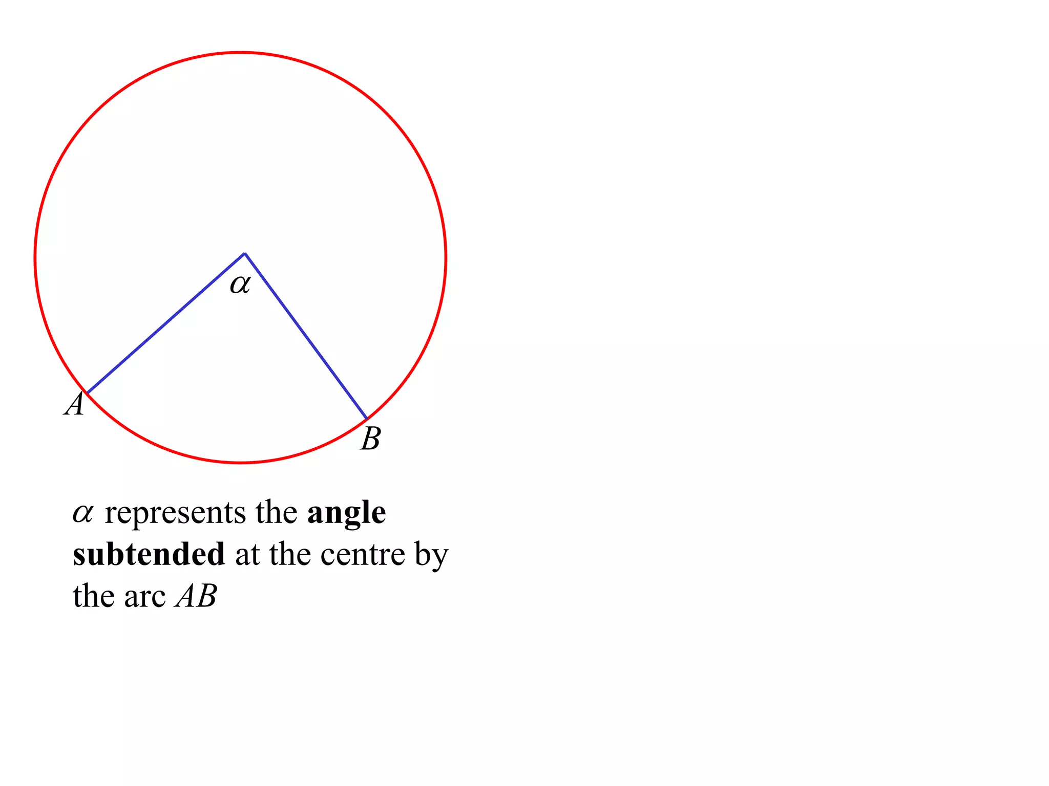 A
B

 represents the angle
subtended at the centre by
the arc AB
 