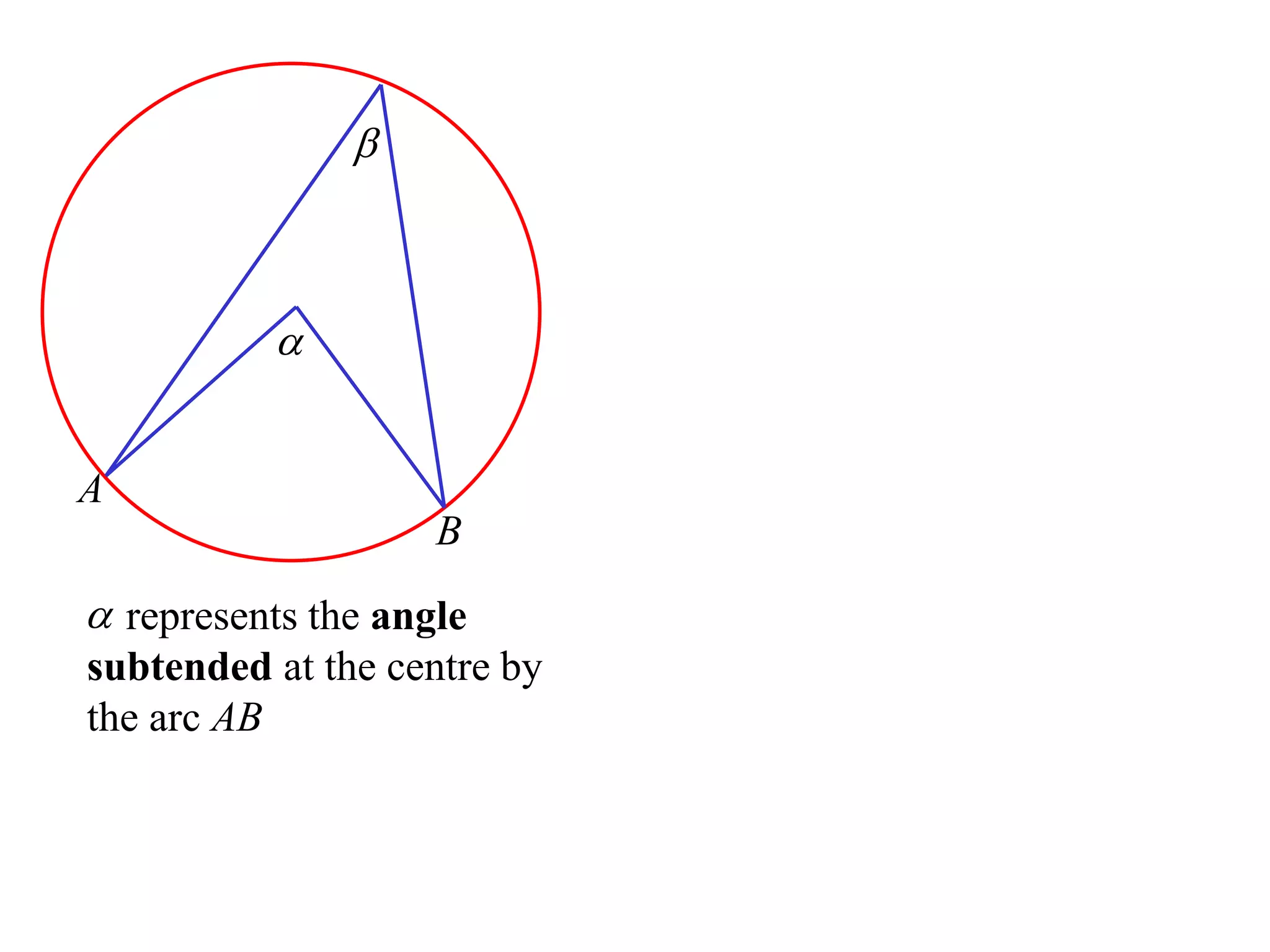 A
B

 represents the angle
subtended at the centre by
the arc AB

 