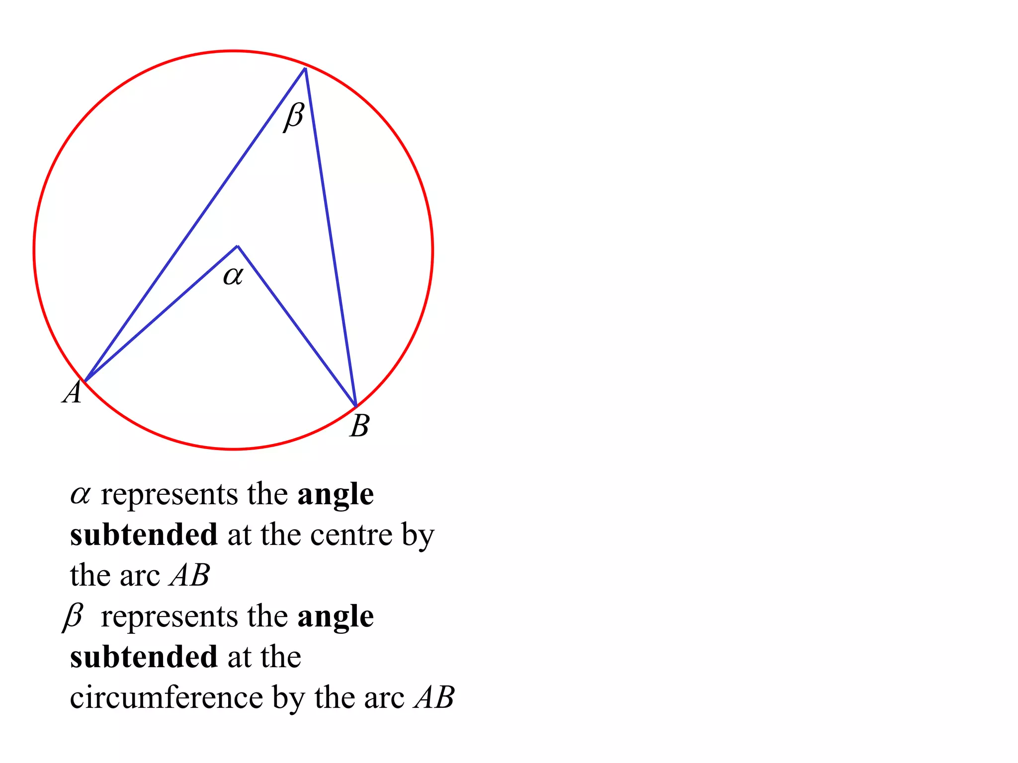A
B

 represents the angle
subtended at the centre by
the arc AB

 represents the angle
subtended at the
circumference by the arc AB
 