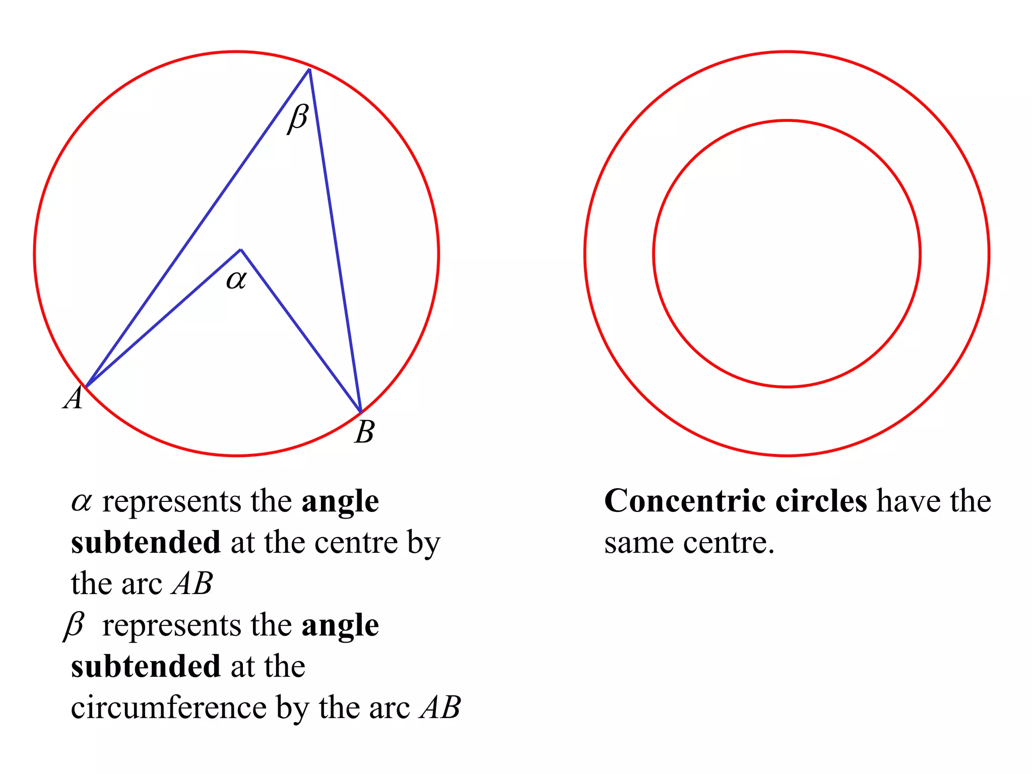 A
B

 represents the angle
subtended at the centre by
the arc AB

 represents the angle
subtended at the
circumference by the arc AB
Concentric circles have the
same centre.
 