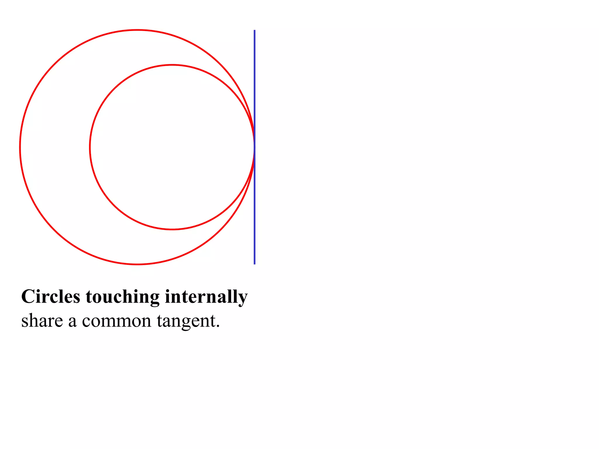 Circles touching internally
share a common tangent.
 