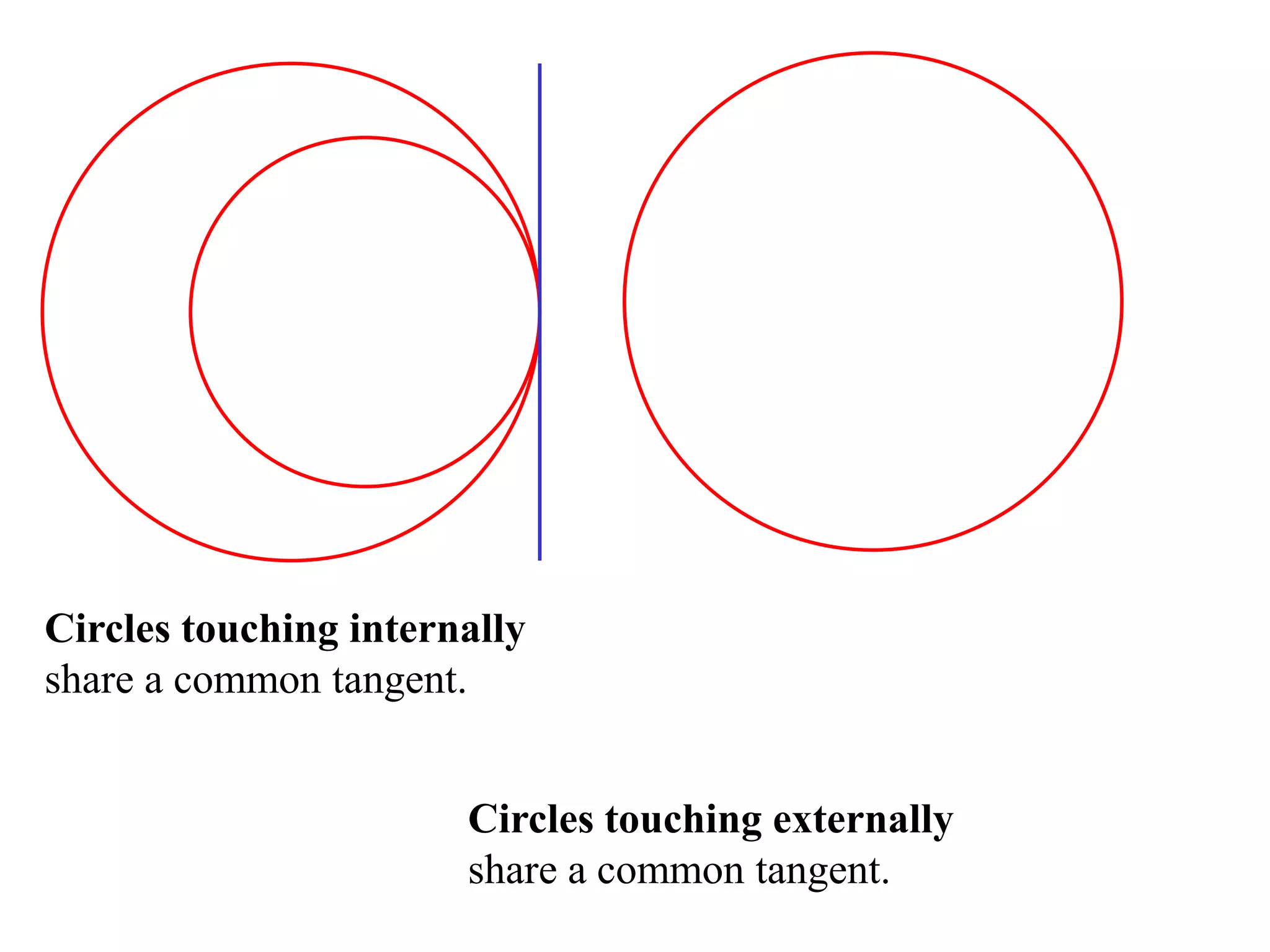 Circles touching internally
share a common tangent.
Circles touching externally
share a common tangent.
 