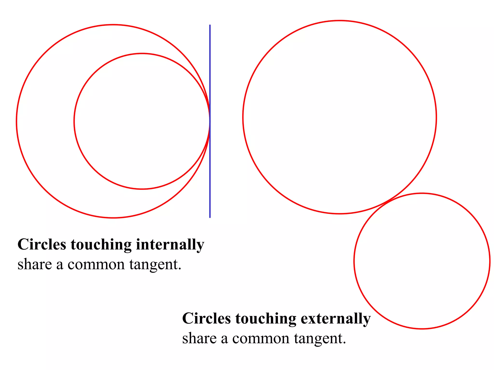 Circles touching internally
share a common tangent.
Circles touching externally
share a common tangent.
 